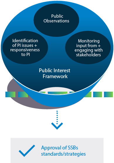 oversigth of ssbs activities